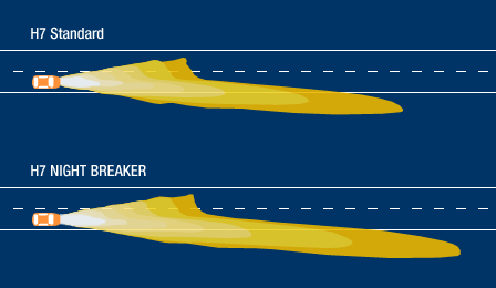 Osram NightBreaker Comparison